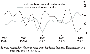 Graph 17 shows quarterly movement in the GDP per hour worked market sector and hours worked market sector series from March 1997 to March 2005.