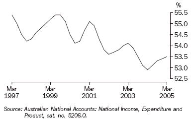 Graph 18 shows quarterly movement in the wages share of total factor income series from March 1997 to March 2005.