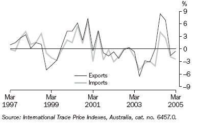 Graph 29 shows the price indexes for exports and imports from March 1997 to March 2005.