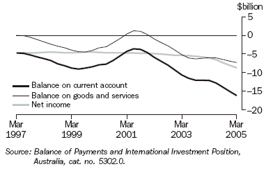 Graph 30 shows the Australias balance of payments current accounts from March 1997 to March 2005.
