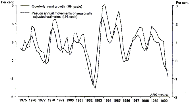 Graph 6 shows GDP(A) growth rates as a quarterly trend growth series and a series showing the pseudo annual movements of seasonally adjusted estimates for the period 1975 to 1990.