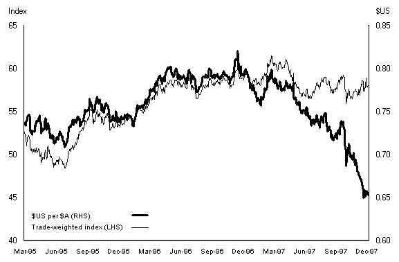 Graph 1 shows the United States/Australian exchange rate and the Trade-weighted indicies