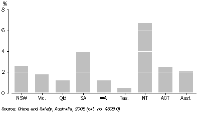 Graph: PERCEIVED PROBLEMS IN NEIGHBOURHOOD, Sexual Assault—2005