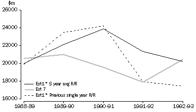 Graph: Graph Five year average decline in Equipment