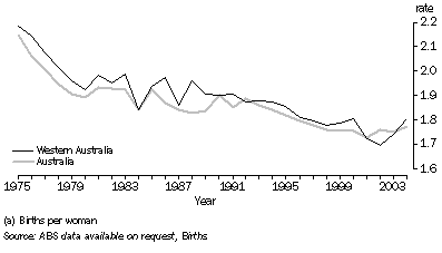 Graph: 3. TOTAL FERTILITY RATE(a)