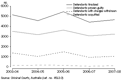 Graph: Magistrates Court: Outcomes, ACT 2003-04 to 2007-08