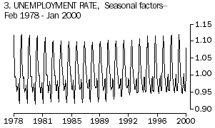 Diagram: Unemployment rate seasonal factors, from February 1978 to January 2000