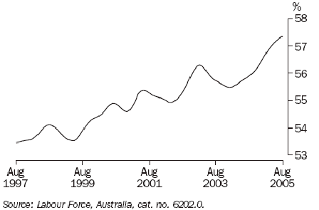 Graph 15 shows monthly movement in the Female participation rate from August 1997 to August 2005 