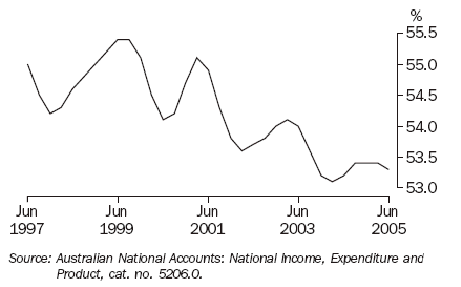 Graph 18 shows quarterly movement in the wages share of total factor income series from June 1997 to June 2005