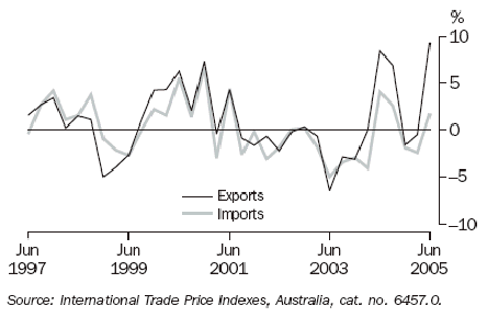 Graph 29 shows the price indexes for exports and imports from June 1997 to June 2005
