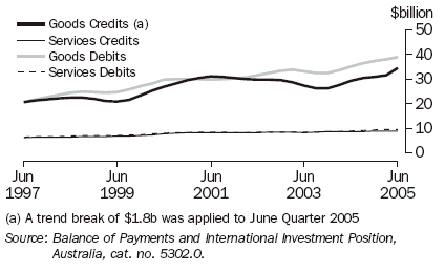 Graph 31 shows the Australian balance of payments from June 1997 to June 2005