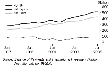 Graph 32 shows the Australian international investment position from June 1997 to June 2005