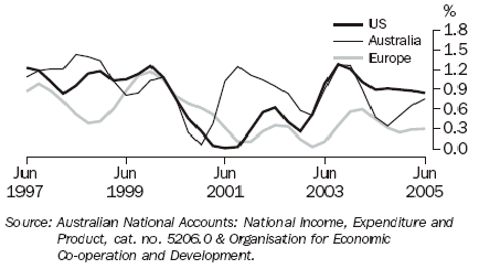 Graph 1 shows quarterly movement in the GDP series for Australia, the United States of America and the European Union from June 1997 to June 2005
