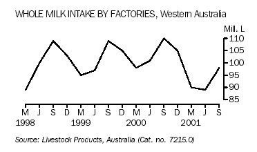 A graph showing Whole Milk Intake By Factories For Western Australia 