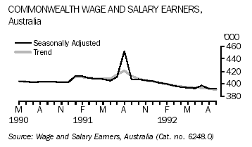 A graph showing Commonwealth Wage And Salary Earners For Australia