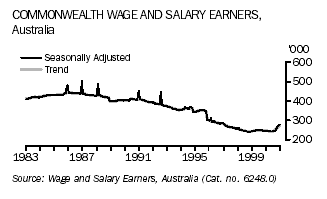 A graph showing Commonwealth Wage And Salary Earners For Australia