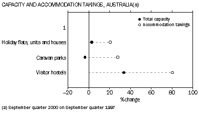 Capacity and Accommodation Takings, Australia - Graph