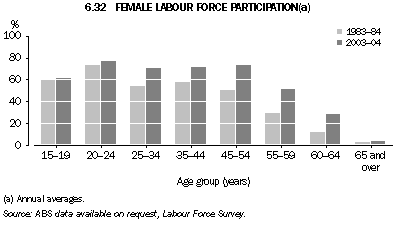 Graph 6.32: FEMALE LABOUR FORCE PARTICIPATION(a)