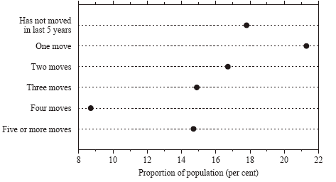 Graph 4 shows PROPORTION OF INCOME UNITS BY NUMBER OF TIMES
