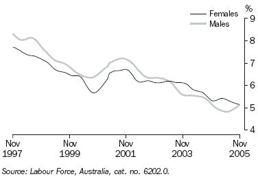 Graph 14 shows monthly movement in the male and female unemployment rate from November 1997 to November 2005