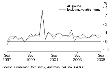 Graph 22 shows quarterly movement in the all groups and all groups excluding volatile items series from September 1997 to September 2005