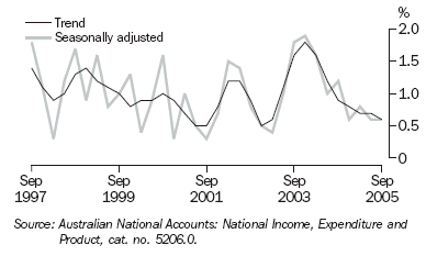 Graph 5 shows quarterly movement in the Trend and seasonally adjusted series for household final consumption expenditure from September 1997 to September 2005