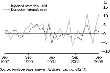 Graph 27 shows the price indexes for imported and domestic materials used by the manufacturing industry from September 1997 to September 2005