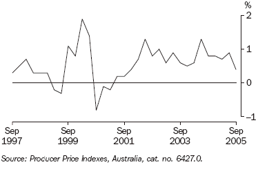 Graph 28 shows the price indexes for materials used in house building from September 1997 to September 2005