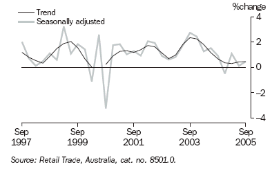 Graph 6 shows quarterly movement in the Trend and seasonally adjusted series for retail turnover from September 1997 to September 2005