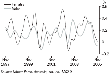 Graph 13 shows monthly movement in the male and female employment series from November 1997 to November 2005