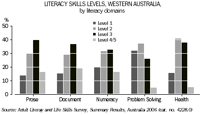 Graph: Literacy Skills Levels, Western Australia, by Literacy domains
