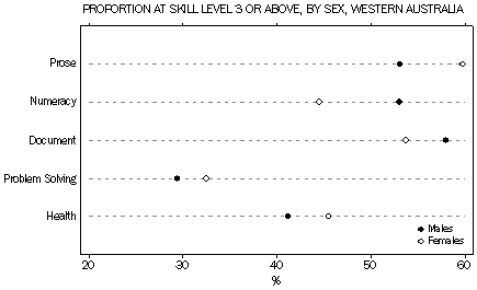 Graph: Proportion at Skill Level 3 or Above, by Sex, Western Australia