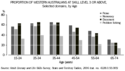Graph: Proportion of Western Australian at Skill Level 3 or ABove, Selected domains, by Age