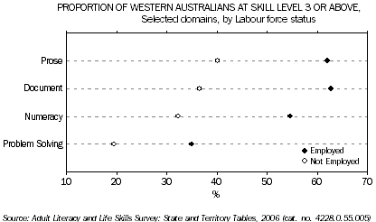 Graph: Proportion of Western Australians at Skill Level 3 or Above, Selected domains, by Labour Force Statust