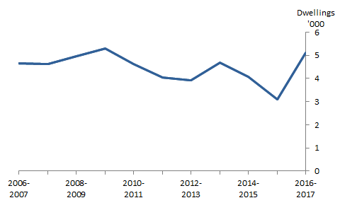 Graph 2: Number of dwellings abandoned, Australia