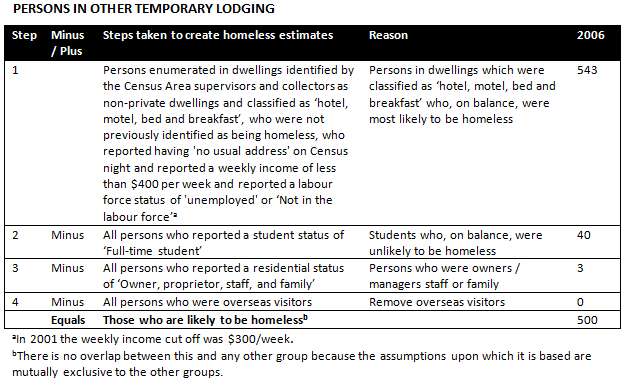 Diagram: Rules for estimating Persons staying in other temporary lodging