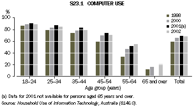 Graph S23.1: COMPUTER USE