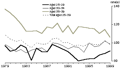 Time series - Age-specific death rates, persons aged 25-39 years
