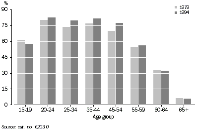 Graph 2 shows the difference in the participation rate, by age groups, between 1979 and 1994