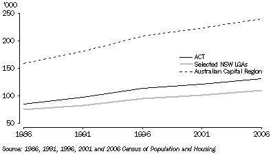 Graph: CENSUS DWELLING NUMBERS
