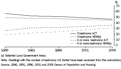 Graph: NUMBER OF BEDROOMS IN DWELLINGS