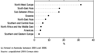 Graph: Recent Arrivals (a), Region of birth, Western Australia