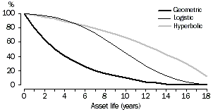 Graph: Age-efficiency functions