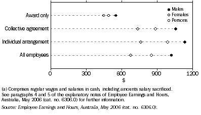 Graph: 2. AVERAGE WEEKLY TOTAL CASH EARNINGS(a), by Methods of Setting Pay—May 2006