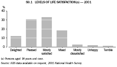 S9.1 LEVELS OF LIFE SATISFACTION(a) - 2001