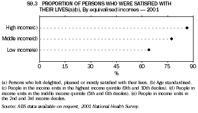 S9.3 PROPORTION OF PERSONS WHO WERE SATISFIED WITH^THEIR LIVES(a)(b), By equivalised incomes