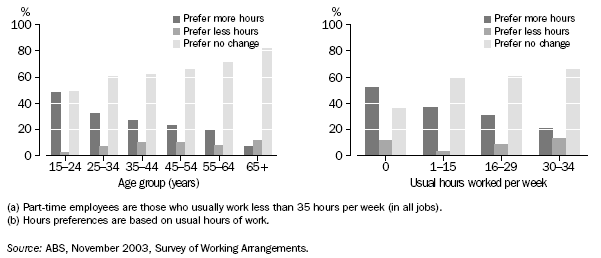 GRAPH: PART-TIME EMPLOYEES(a): HOURS PREFERENCES(b)