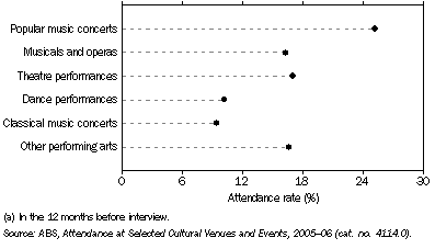 Graph: Attendance rates for the performing arts(a)—2005–06