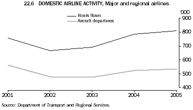 22.6 DOMESTIC AIRLINE ACTIVITY, Major and regional airlines