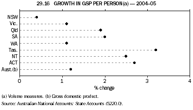 29-16 GROWTH IN GSP PER PERSON(a) - 2004-05